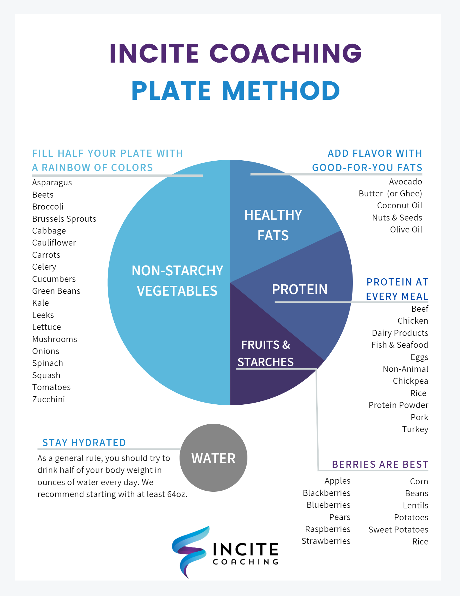 The Plate Method